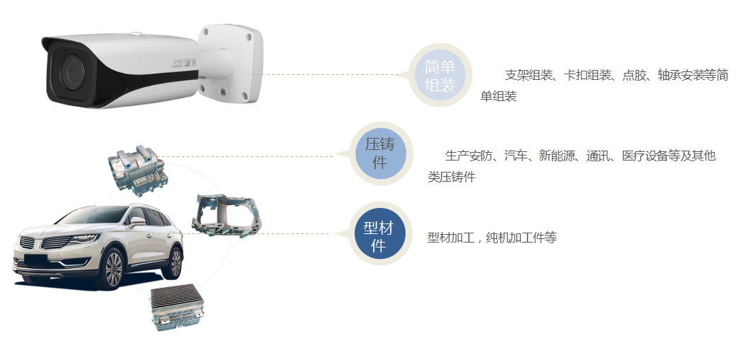 生產(chǎn)產(chǎn)品類別規(guī)劃